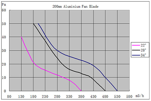 EC节能电机M12风量曲线图1